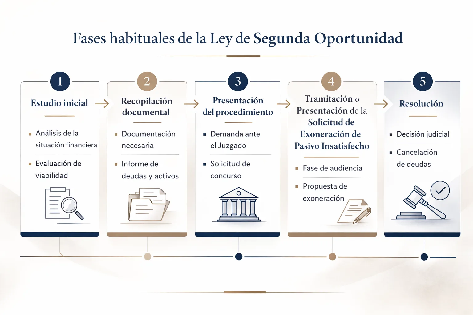 Gráfico con las fases habituales de la Ley de Segunda Oportunidad